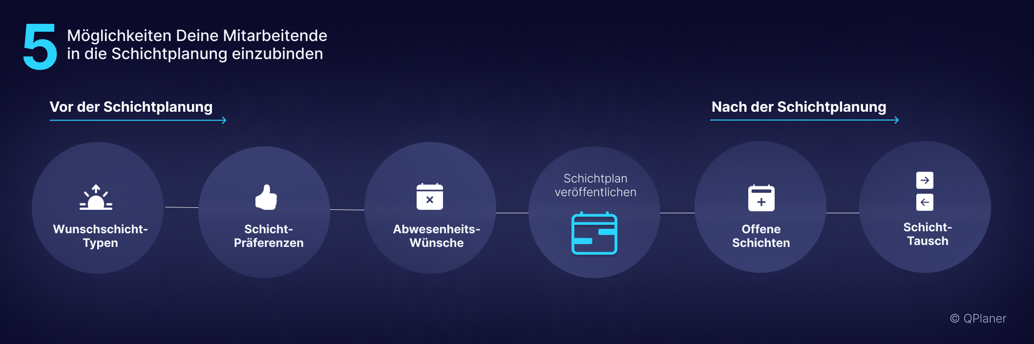 5 Möglichkeiten wie Mitarbeiter in die Schichtplanung mit einbezogen werden können ( Vor & Nach der Schichtplanung)