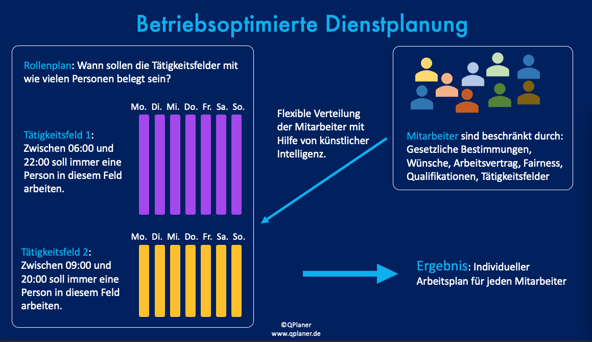 Betriebsoptimierte Dienstplanung: Vollautomatische KI-gestützte Planung nach Betriebsdaten (Arbeitsaufwand, Anforderungen) und Mitarbeiterdaten (Verträge, Wünsche, Termine, Abwesenheiten).