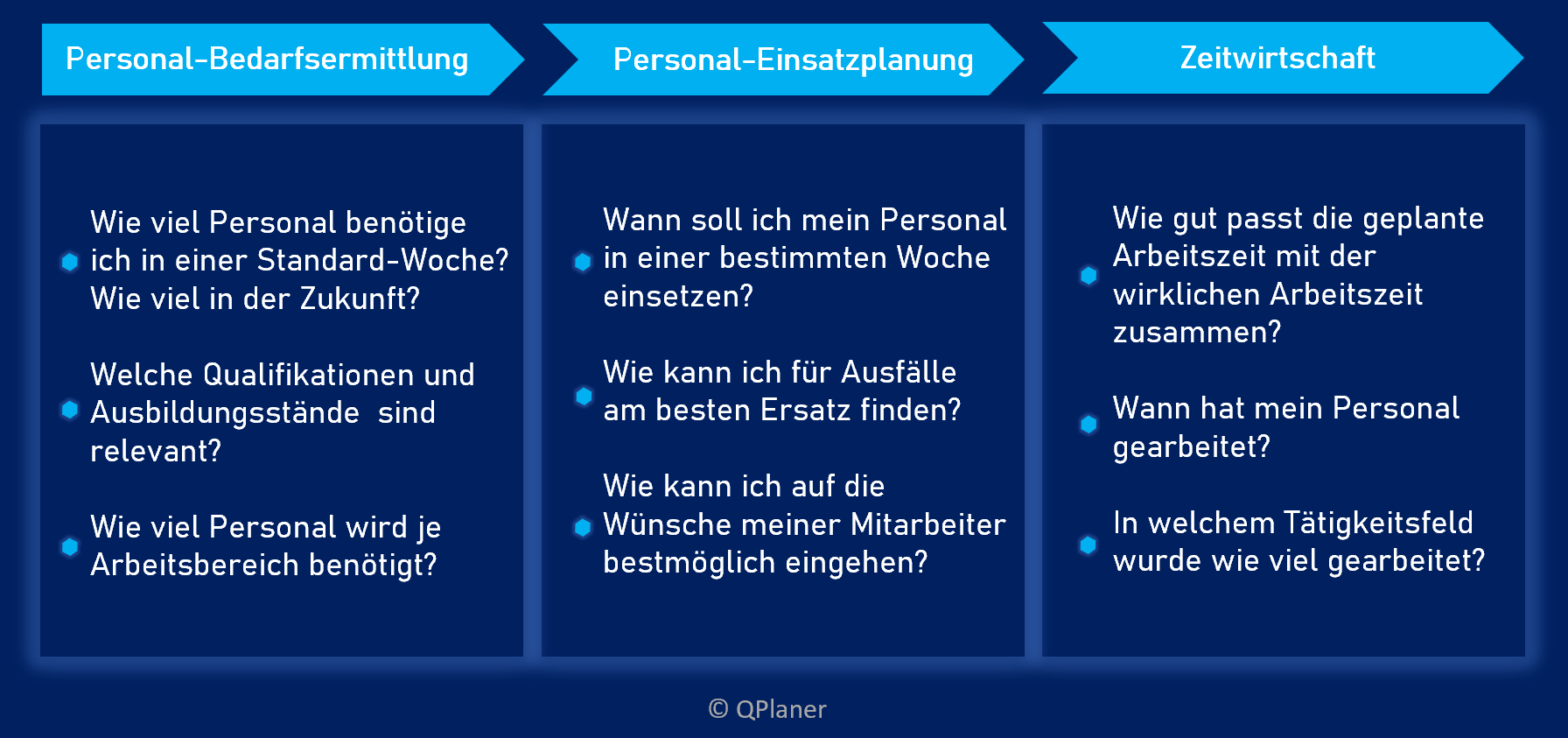 Zeitwirtschaft, Kurz- und langfristige Personalplanung im Überblick