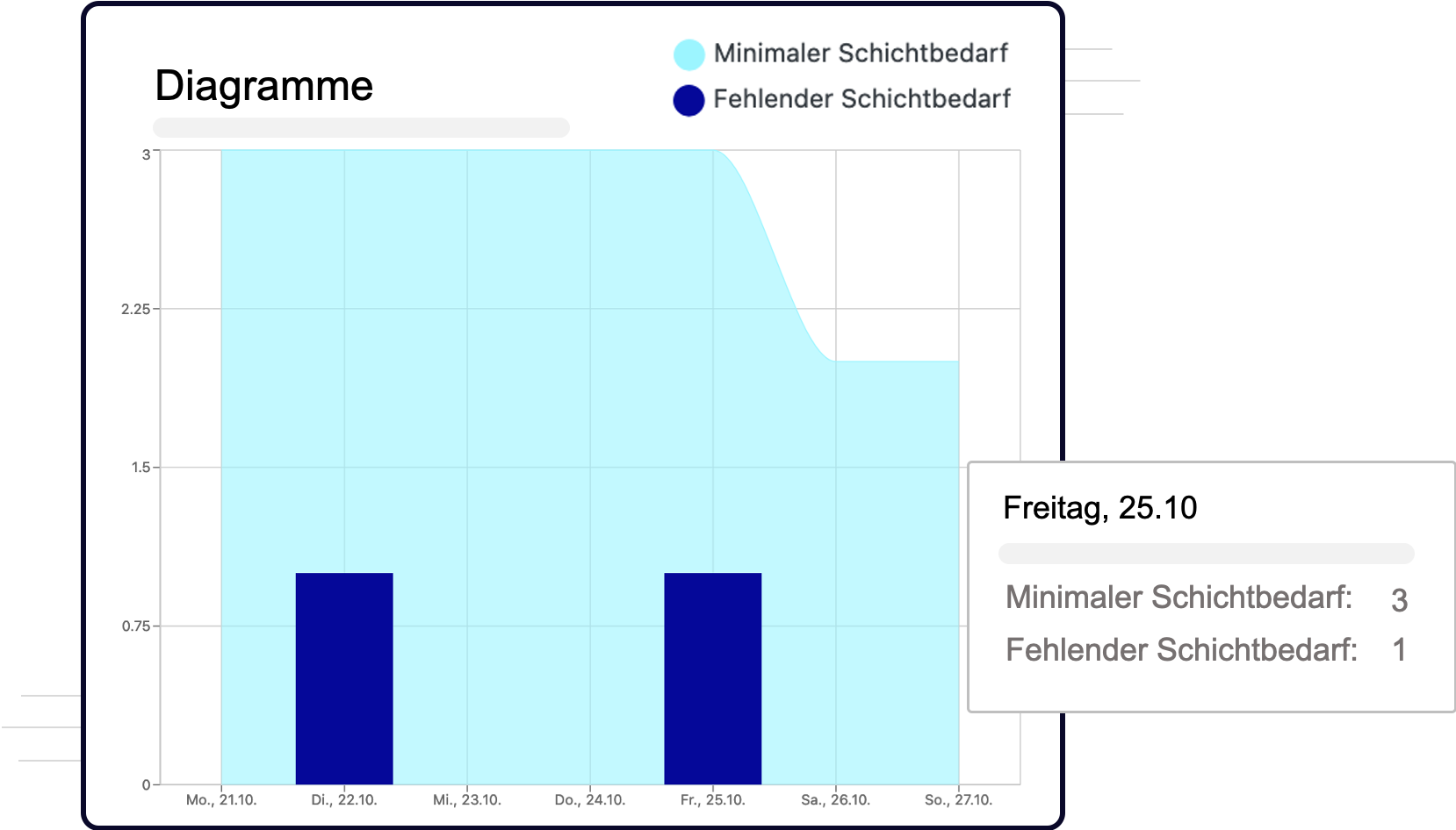 Bildschirmfoto der QPlaner Software, welche eine graphische Auswertung des Schichtbedarfs und der Einteilung der Mitarbeitenden zeigt.