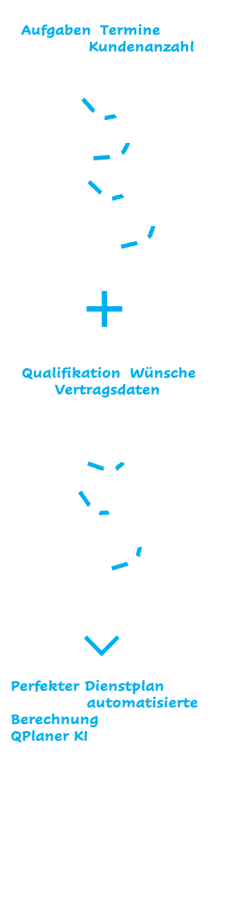 Die Funktionsweise von automatisierter und optimierte Dienstplanung mit KI.