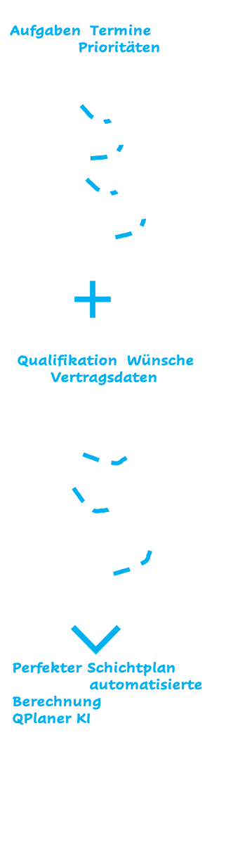 Die Funktionsweise von automatisierter und optimierte Dienstplanung mit KI.