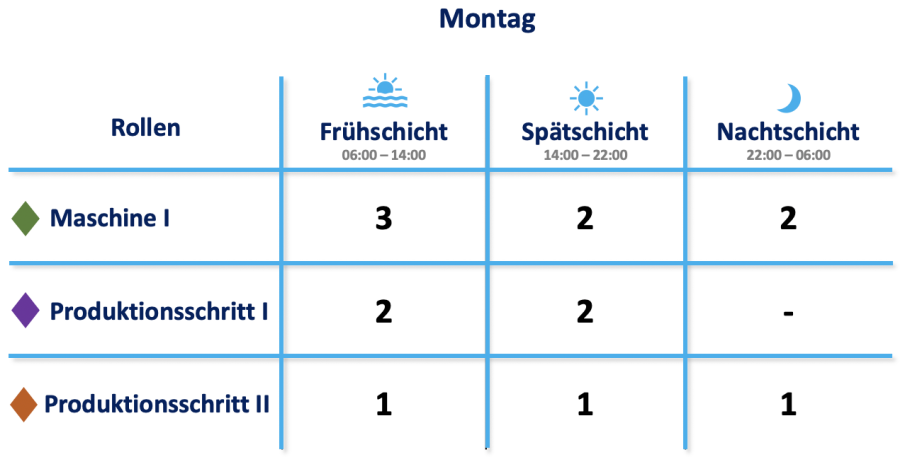 Schicht-Bedarf in der Schichtplanung.