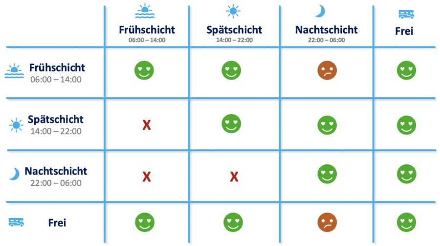 Schicht-Folgen-Matrix in der Schichtplanug.