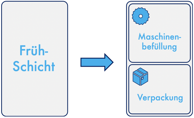 Graphik der automatischen Aufgabenzuweisung von Arbeitszeit zur Aufgabe.