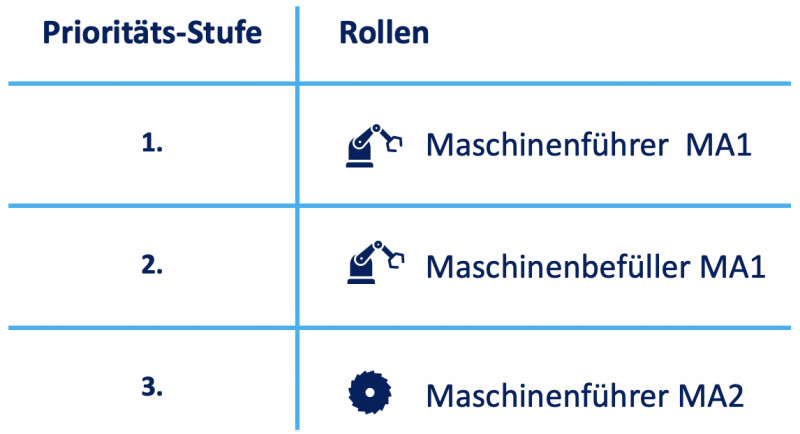 Rollen-Priorisierung in der Schichtplanung.