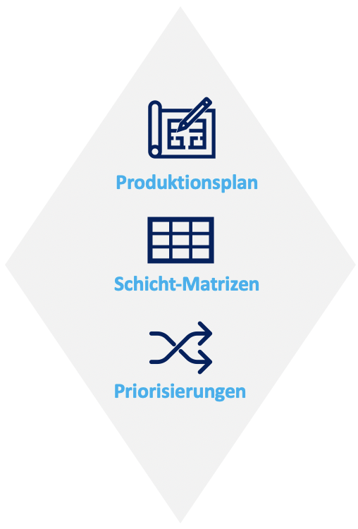 Betriebsdaten in der Industrie für die Schichtplanung: Produktionsplan, Schicht-Matrizen, Priorisierungen.