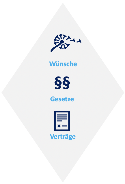 Mitarbeiter in der Industrie für die Schichtplanung: Wünsche, Gesetze, Verträge.