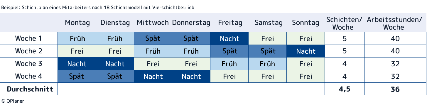 Beispielhafter 4-wöchiger Schichtplan eines Mitarbeiters in einem 18 Schichtmodell mit Vierschichtbetrieb. Der Mitarbeiter ist von Montag bis Sonntag in unterschiedlichen Schichten eingeteilt. Seine durchschnittliche Arbeitszeit beträgt insgesamt 36 Stunden/Woche bei durchschnittlich 4,5 Schichten. .