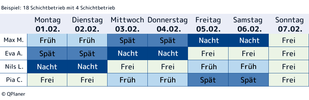 Beispiel eines 1-wöchigen Schichtplans für 4 Mitarbeiter in einem 18 Schichtmodell, das auf einen Vierschichtbetrieb basiert. Die Betriebszeiten umfassen Montag bis Samstag, Sonntag hat der Betrieb geschlossen. 