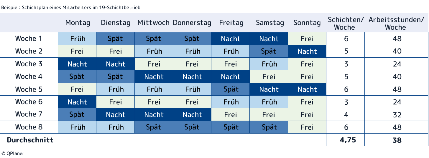 Beispiel eines 8-wöchigen Schichtplans eines Mitarbeiters in einem 19 Schichtmodell, das auf einem Vierschichtbetrieb basiert. Die Betriebszeiten umfassen Montag bis Sonntag.