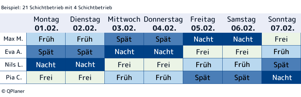 Beispiel eines 8-wöchigen Schichtplans eines Mitarbeiters in einem 21 Schichtmodell, das auf einen Vierschichtbetrieb basiert. Die Betriebszeiten umfassen Montag bis Sonntag.