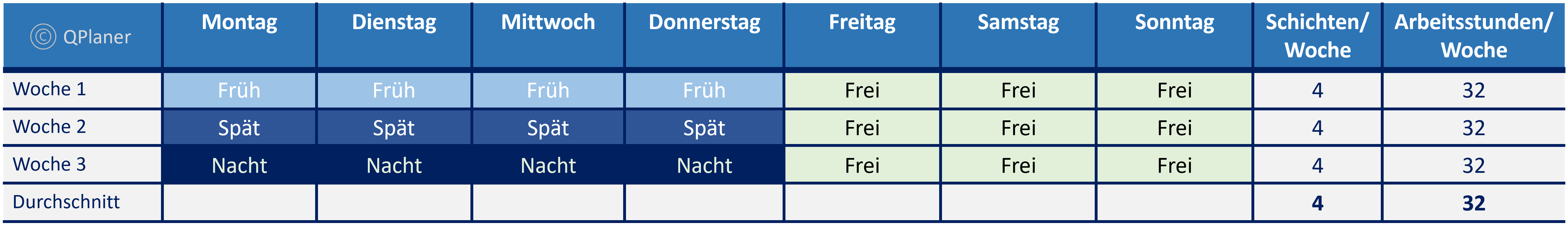 Frühschicht/Spätschicht/Nachtschicht - 3 Schichtbetrieb - Beispiele Vier Tage Woche Schichtmodell, Betriebszeit Mo - Do