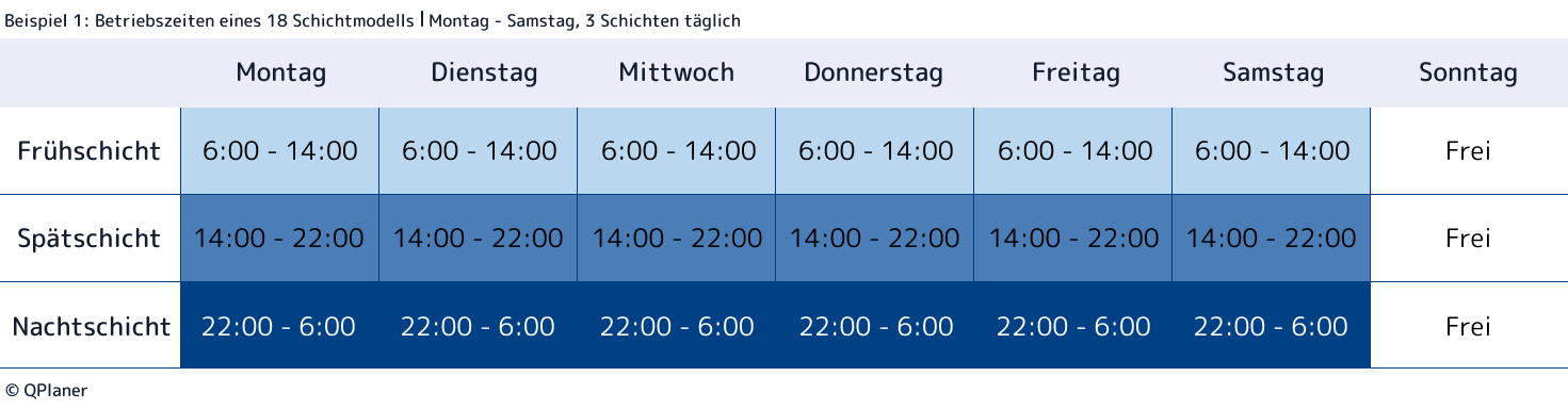 Beispielhafte Betriebszeiten eines 18 Schichtmodells. Der Betrieb hat von Montag bis Samstag geöffnet und basiert auf 3 Schichten täglich (Früh-, Spät, Nachtschicht).