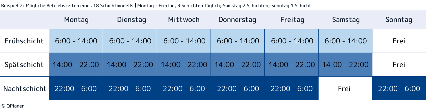 Beispielhafte Betriebszeiten eines 18 Schichtmodells. Der Betrieb hat von Montag bis Freitag durchgehend geöffnet, Samstag ist nur eine Früh- und Spätschicht tätig und Sonntag ist lediglich die Nachtschicht tätig.