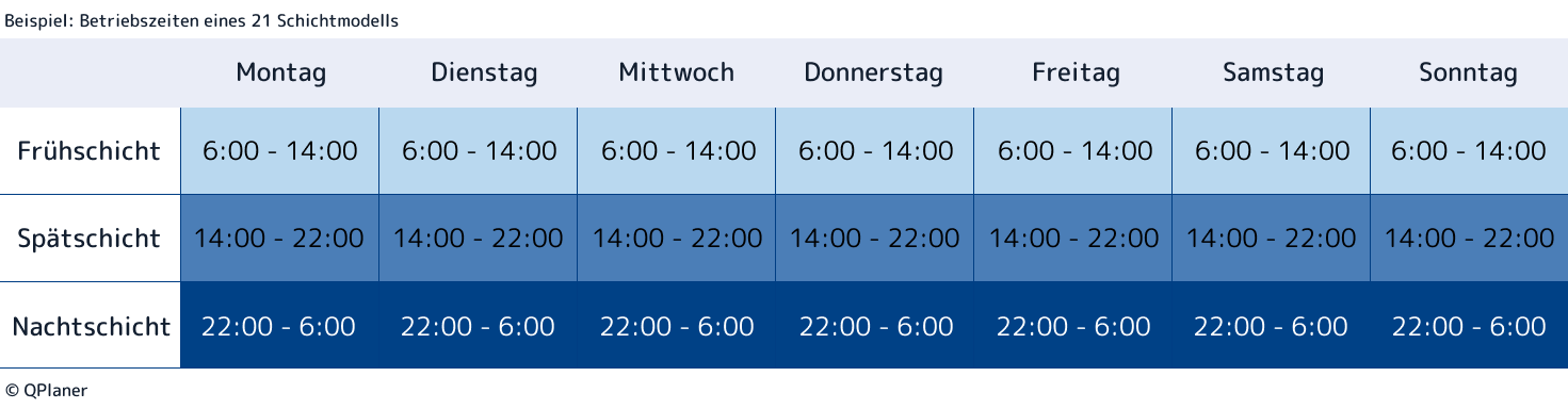 Beispielhafte Betriebszeiten eines 21 Schichtmodells. Der Betrieb hat von Montag bis Sonntag geöffnet und basiert auf 3 Schichten täglich (Früh-, Spät, Nachtschicht).