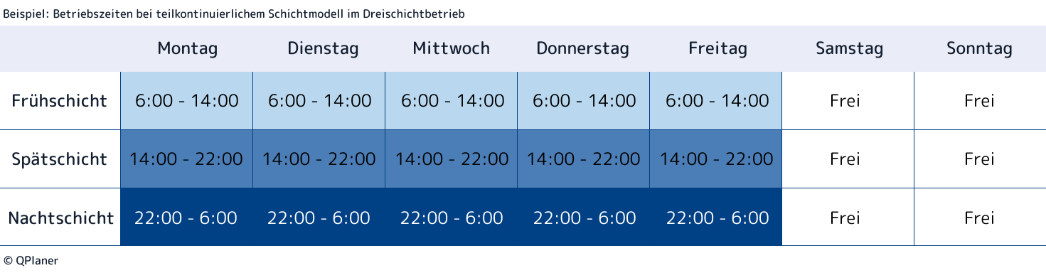 Beispiel für Betriebszeiten Montag bis Freitag in teilkontinuierlichem Schichtsystem.