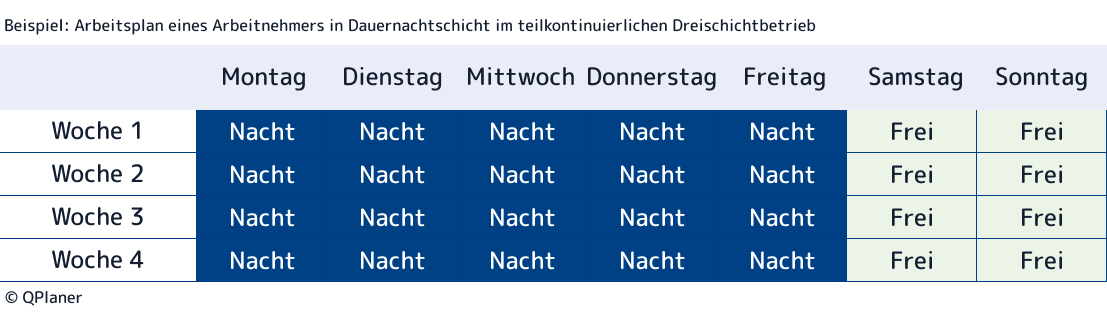 Beispiel für Dauernachtschichten eines Arbeitnehmers in einem 4-wöchigen Schichtplan im teilkontinuierlichen Dreischichtbetrieb mit Betriebszeiten von Montag bis Freitag.