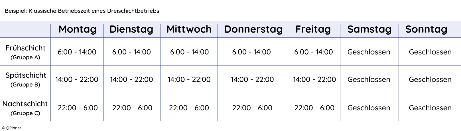 Beispiel für einen Dreischichtbetrieb mit Betriebszeiten von Montag bis Freitag.