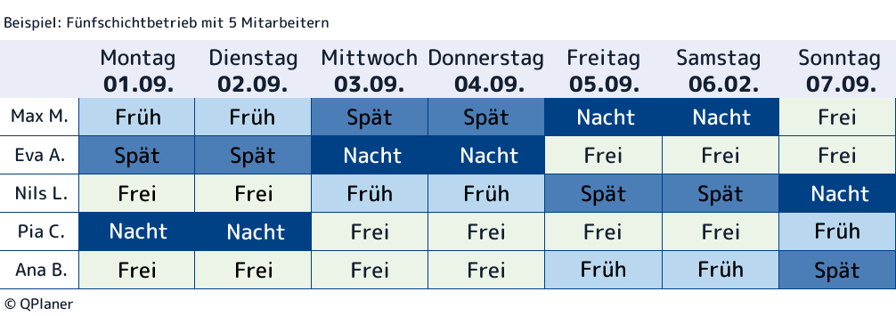 Beispiel für einen 1-wöchigen Fünfschichtbetrieb mit 5 Mitarbeitern. Betriebszeiten von Montag bis Sonntag.