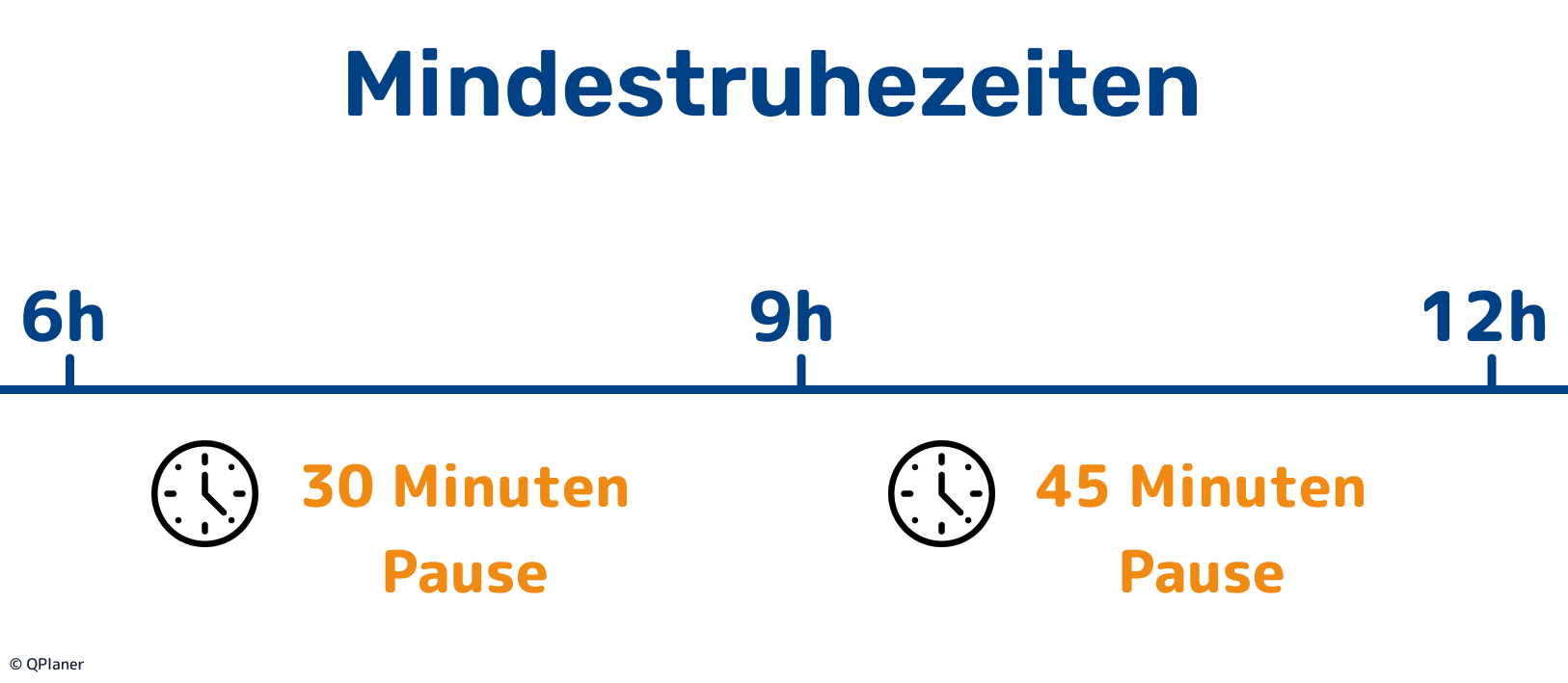 Die gesetzlichen Mindestruhezeiten nach 6 bis 9 Stunden Arbeit sowie ab 9 Arbeitsstunden..