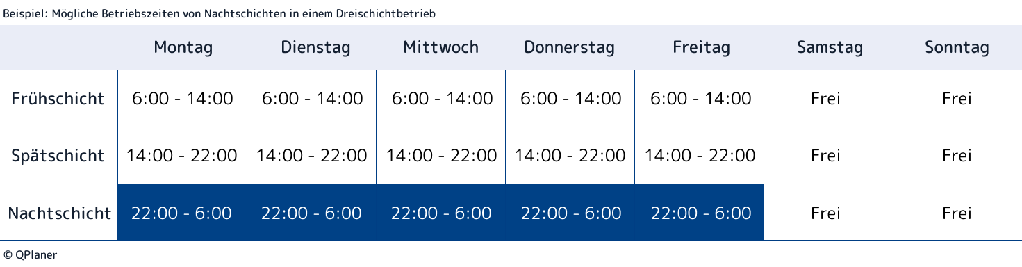 Beispielhafte Betriebszeiten von Nachtschichten in einem Dreischichtbetrieb. Der Betrieb hat von Montag bis Freita geöffnet und am Wochenende geschlossen.