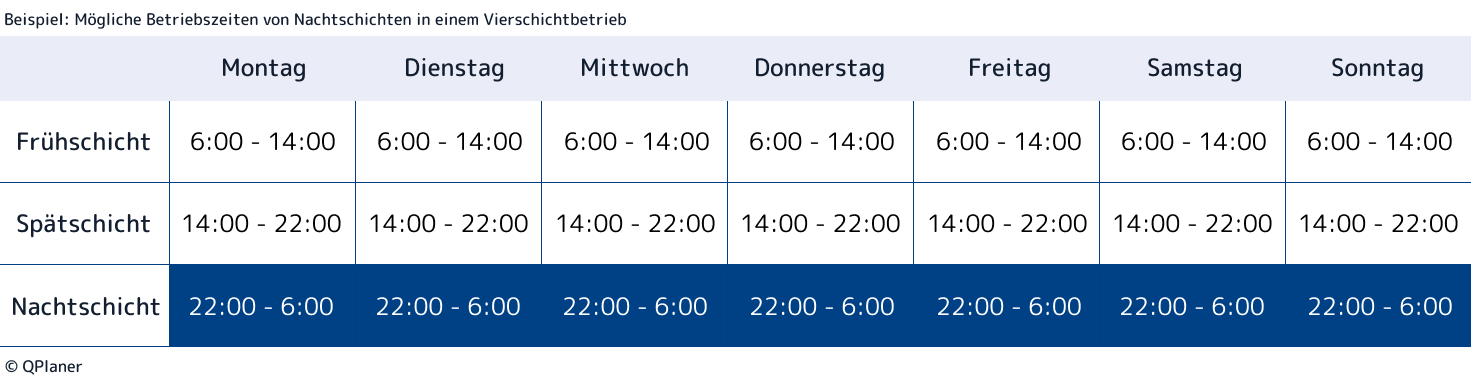 Beispiel Betriebszeiten von Nachtschichten in vollkontinuierlichen Vierschichtbetrieb.