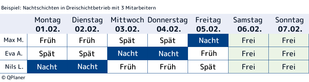 Beispiel für die mögliche Einplanung von Nachtschichten in einem 1-wöchigen Schichtplan von 3 Mitarbeiterin eines Dreischichtbetriebs.