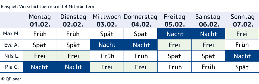 Beispiel Nachtschichten von 4 Mitarbeitern in 1 wöchigen Arbeitsplan im Vierschichtbetrieb. Betriebszeiten von Nachtschichten in vollkontinuierlichen Vierschichtbetrieb.