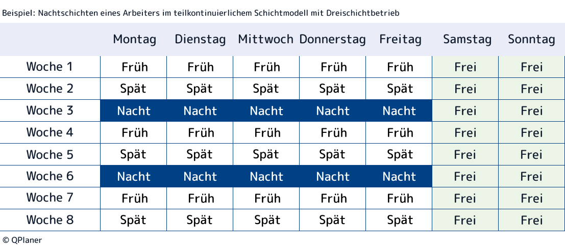 Beispiel für einen 8-wöchigen Arbeitsplan eines Mitarbeiters mit Einteilungen in Nachtschichten. Der Betrieb am Wochenende geschlossen.