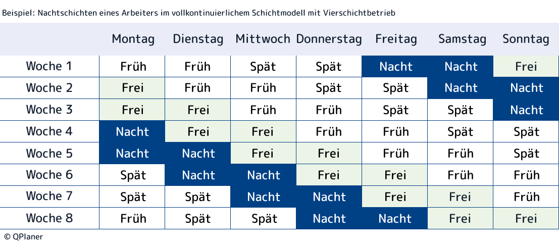 Beispiel Nachtschichten im 8-wöchiger Arbeitsplan eines Mitarbeiters in vollkontinuierlichen Vierschichtbetrieb.