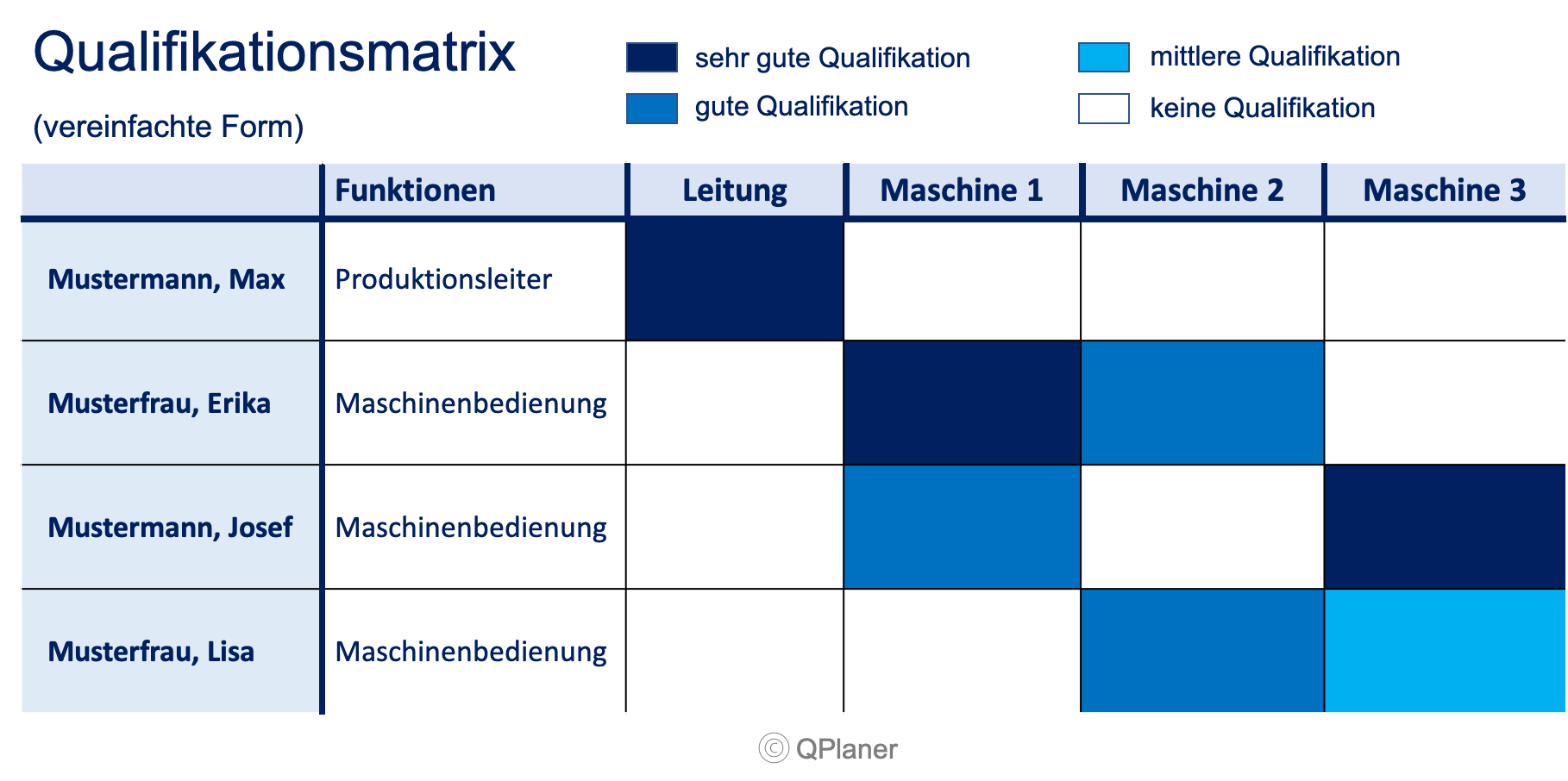 Beispiel Qualifikationsmatrix in vereinfachter Form.