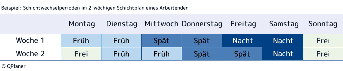 Beispiel für kürzere Schichtwechselperioden anhand eines 2-wöchigen Schichtarbeitsplans eines einzelnen Arbeitenden. Die verschiedenen Schichten haben jeweils eine Länge von 2 Tagen. Nach 2 Tagen findet eine Wechsel der Schichten statt, die sogenannte Schichtwechselperiodik.