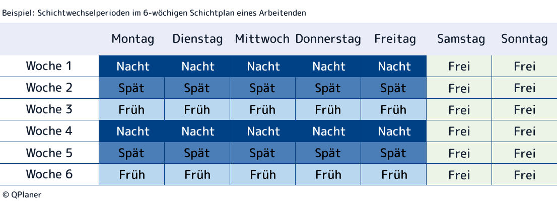 Beispiel für längere Schichtwechselperioden anhand eines 6-wöchigen Schichtarbeitsplans eines einzelnen Arbeitenden. Die verschiedenen Schichten haben jeweils eine Länge von 5 Tagen. Nach 5 Tagen findet eine Wechsel der Schichten statt, die sogenannte Schichtwechselperiodik.