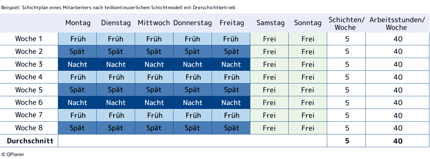 Beispiel eines Mitarbeiterplans nach teilkontinuierlichen Schichtbetrieb mit Betriebszeiten Montag bis Freitag. Der Schichtplan umfasst 8 Wochen.