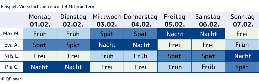 Beispiel für einen 1-wöchigen Vierschichtbetrieb mit 4 Mitarbeitern. Betriebszeiten von Montag bis Sonntag.