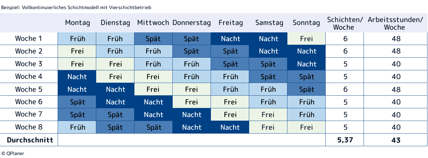 Beispiel für einen vollkontinuierlichen Schichtbetrieb mit Betriebszeiten Montag bis Sonntag.