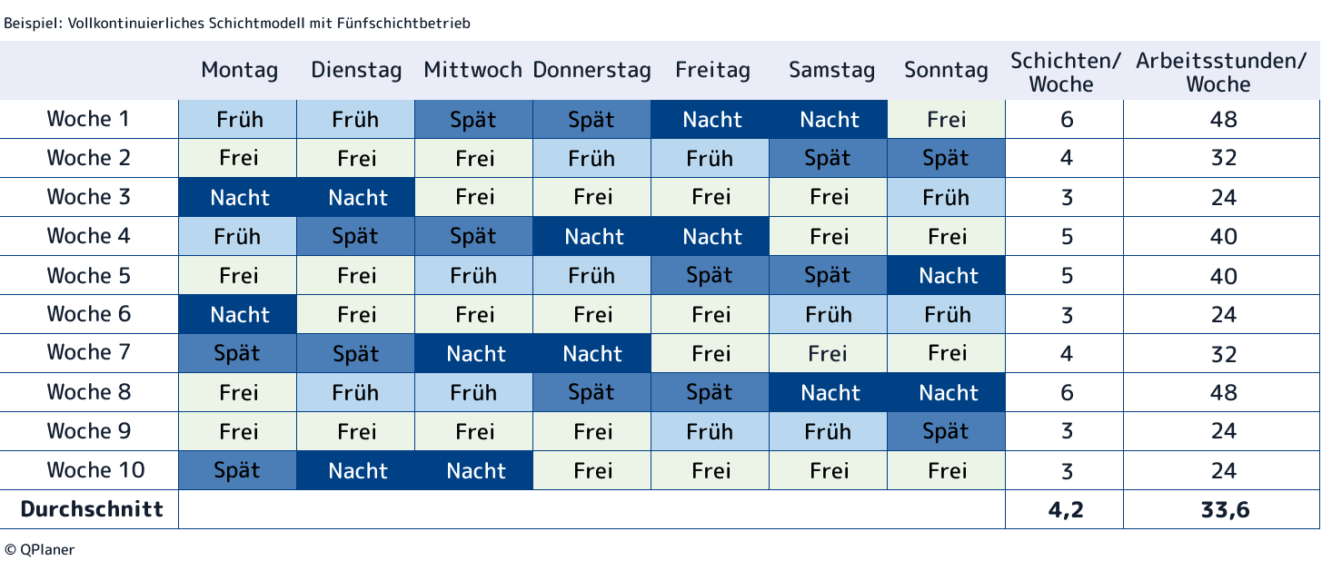 Beispiel für einen 10-wöchigen Fünfschichtbetrieb in einem vollkontinuierlichem Schichtmodell. Der Betrieb hat Montag bis Sonntag geöffnet.