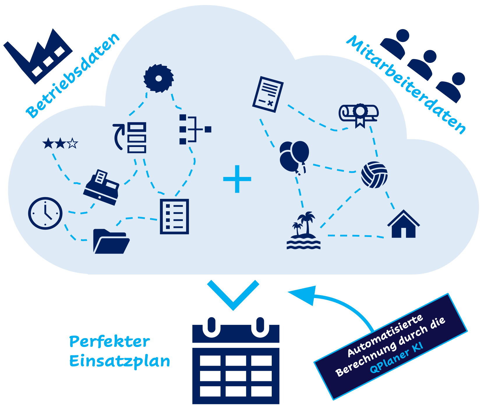 Die Software QPlaner vereint die Anforderungen: Arbeitszeitflexibilisierung, Kosteneffizienz und Bedarfsorientierung in einem Dienstplan. Schnell. Effizient. Intelligent.